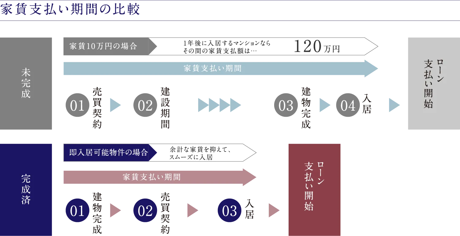 家賃支払い期間の比較